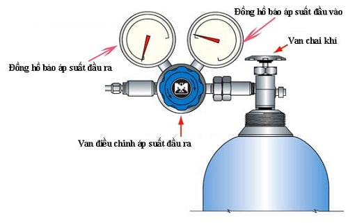 Cấu tạo van bình gas